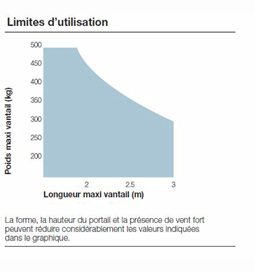 limites d'utilisation du Toona