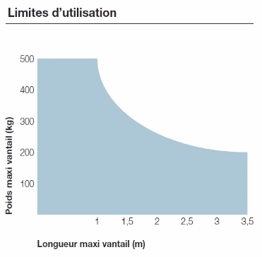 limites d'utilisation du Wingo