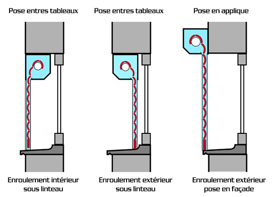 Type de pose pour volet roulant monobloc